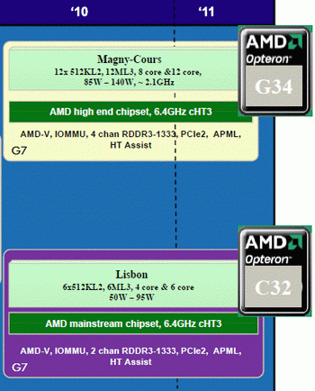 magny-Cours with 12 core